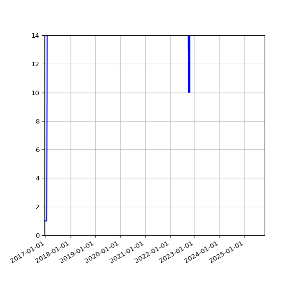 Graph of Activities against time