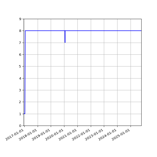 Graph of Activity Files against time