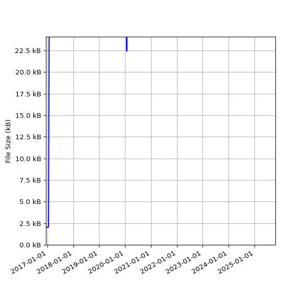 Graph of Total File Size against time