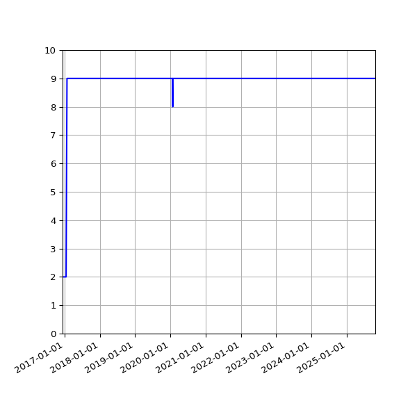 Graph of Files per version against time