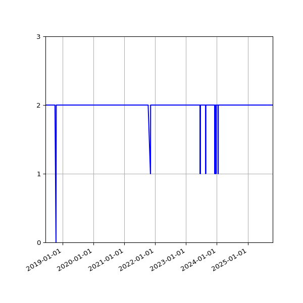 Graph of Activity Files against time