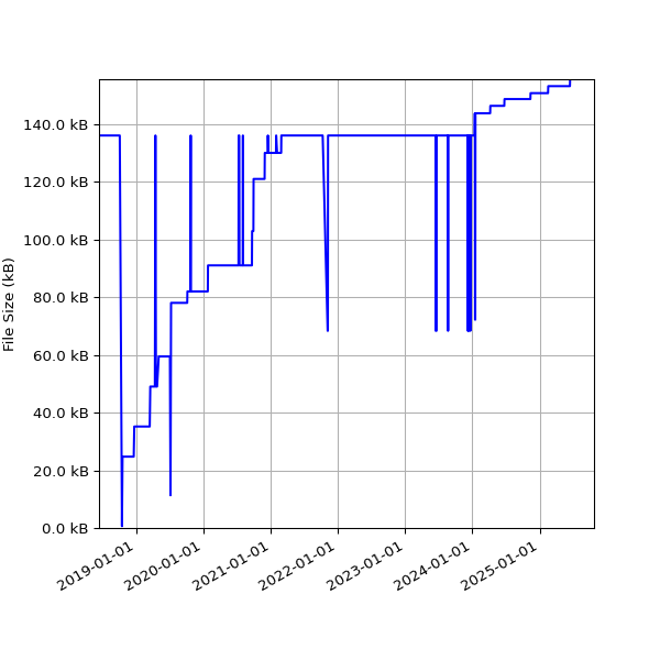 Graph of Total File Size against time