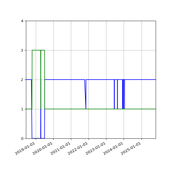 Graph of Files per version against time