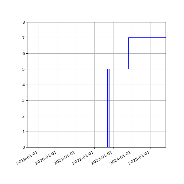 Graph of Activities against time