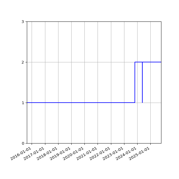 Graph of Activity Files against time