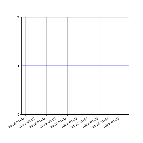 Graph of Organisation Files against time