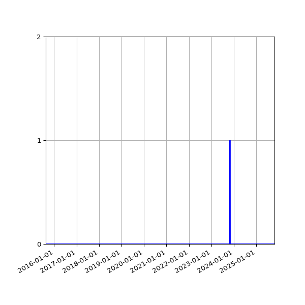 Graph of Files failing schema validation against time