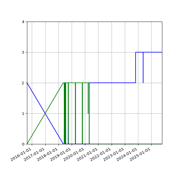 Graph of Files per version against time