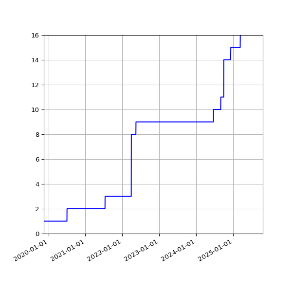 Graph of Activities against time