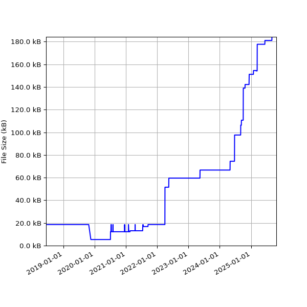 Graph of Total File Size against time