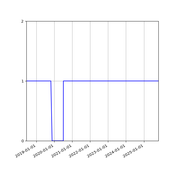 Graph of Organisation Files against time