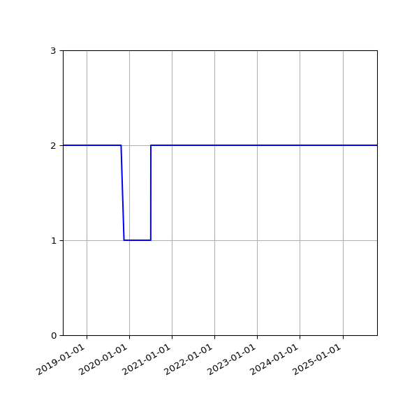 Graph of Files per version against time