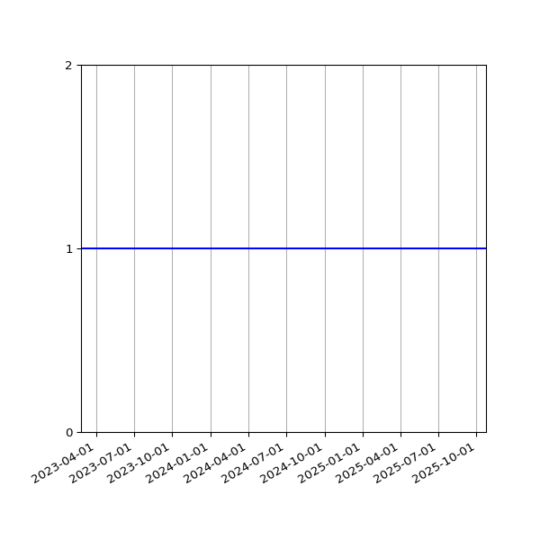 Graph of Activity Files against time