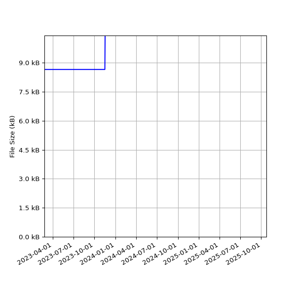 Graph of Total File Size against time