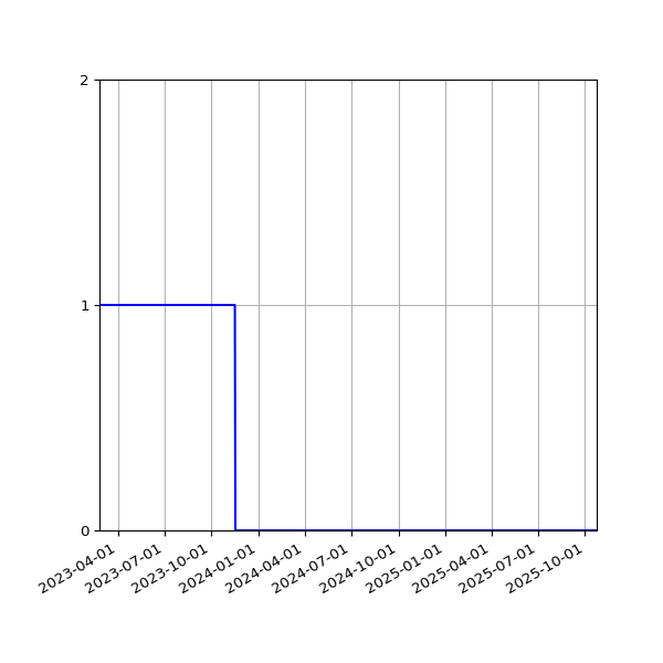Graph of Files failing schema validation against time