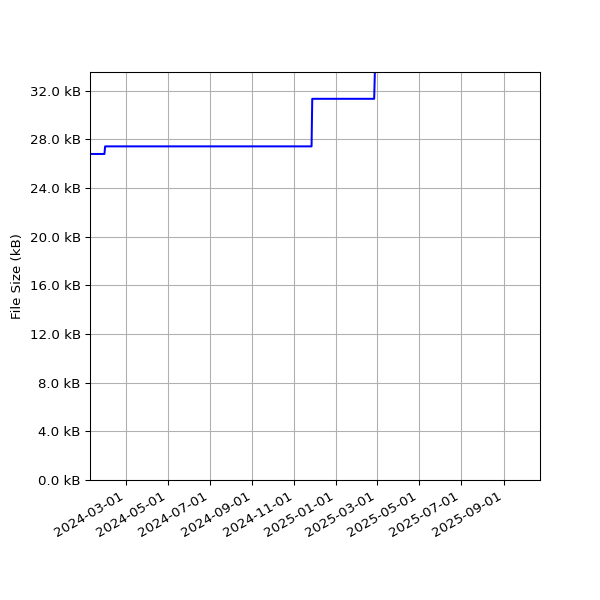 Graph of Total File Size against time