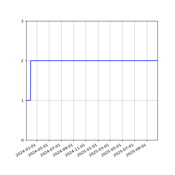 Graph of Files per version against time