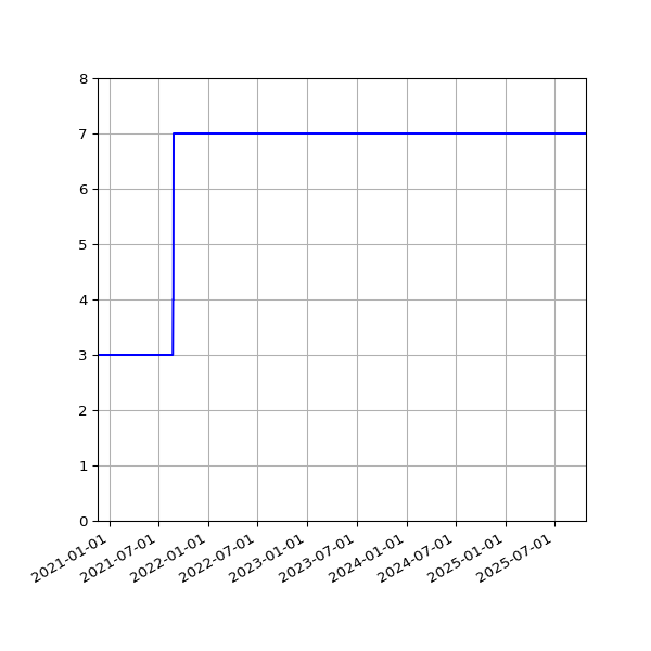 Graph of Activities against time