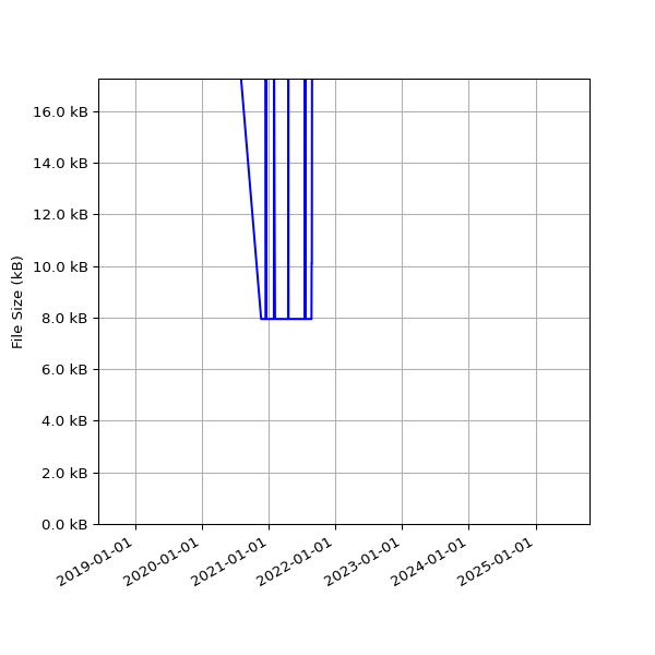 Graph of Total File Size against time