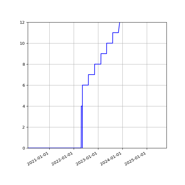 Graph of Activities against time
