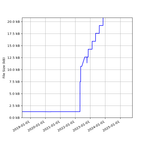 Graph of Total File Size against time