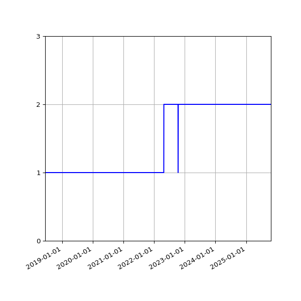 Graph of Files per version against time
