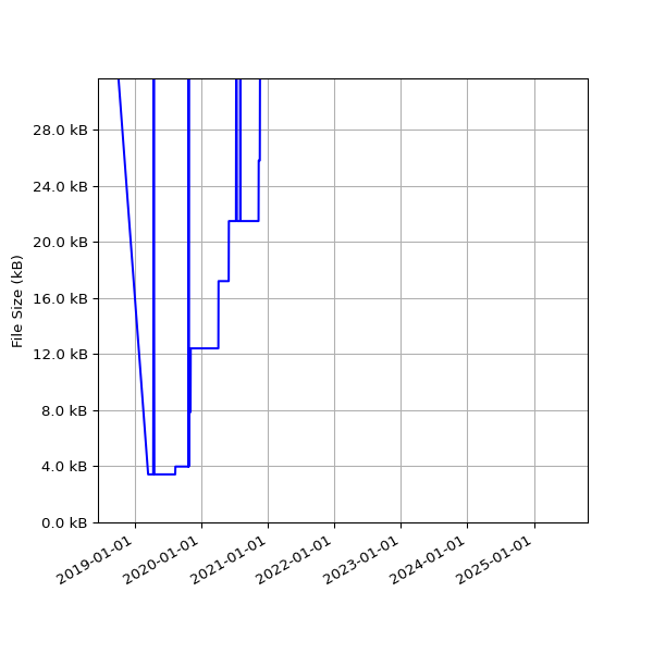 Graph of Total File Size against time