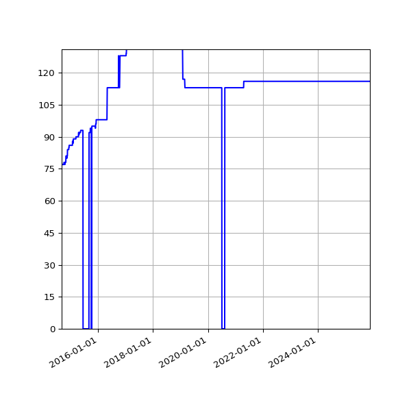 Graph of Activities against time