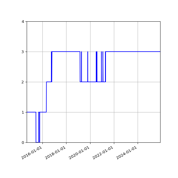 Graph of Activity Files against time