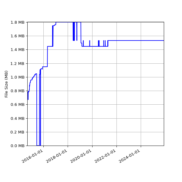 Graph of Total File Size against time