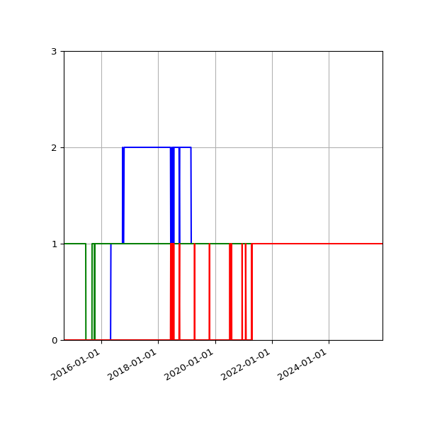 Graph of Files per version against time