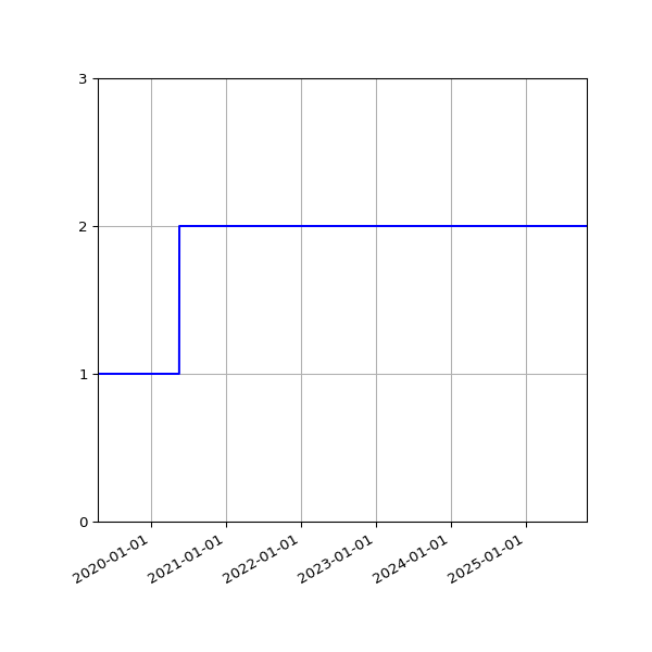Graph of Activities against time