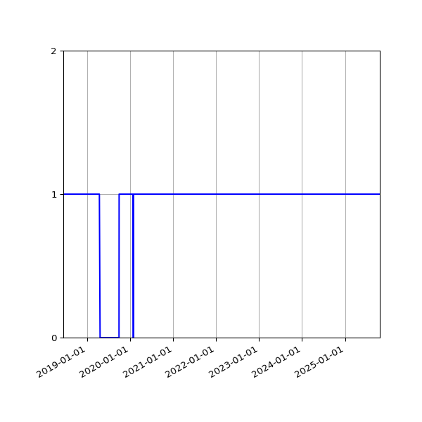 Graph of Organisation Files against time