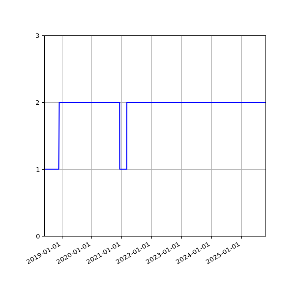 Graph of Activities against time