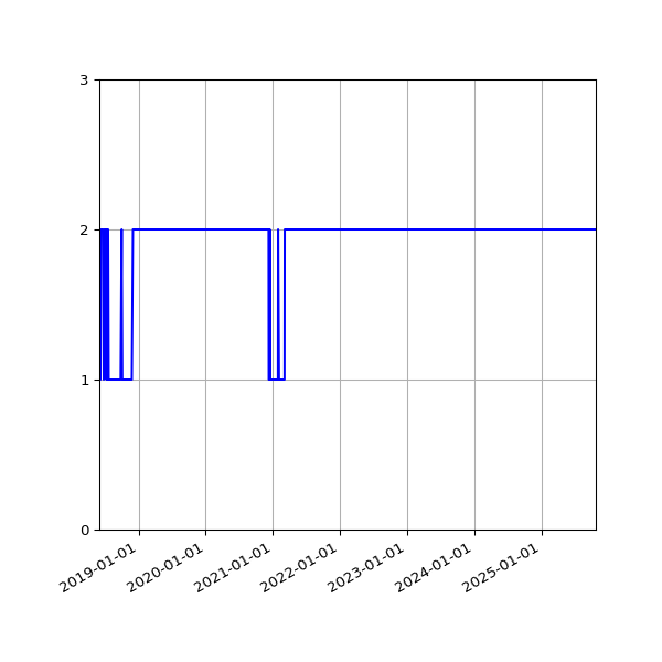 Graph of Activity Files against time