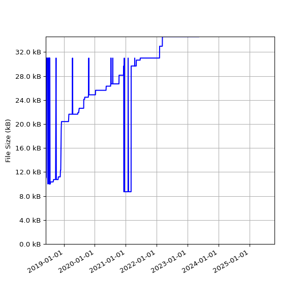 Graph of Total File Size against time