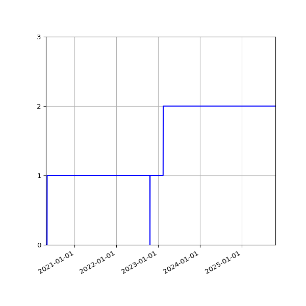 Graph of Activities against time