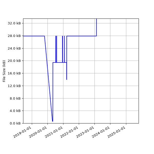 Graph of Total File Size against time