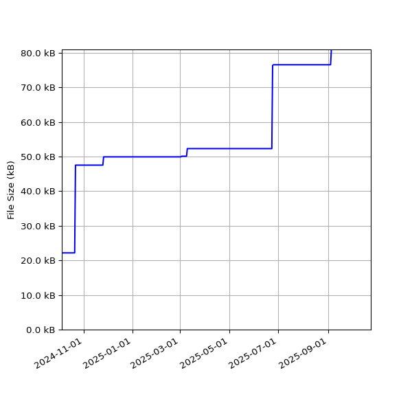 Graph of Total File Size against time