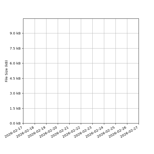 Graph of Total File Size against time