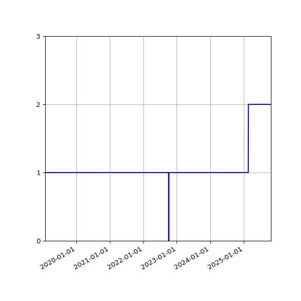 Graph of Activities against time