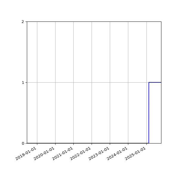 Graph of Files failing schema validation against time