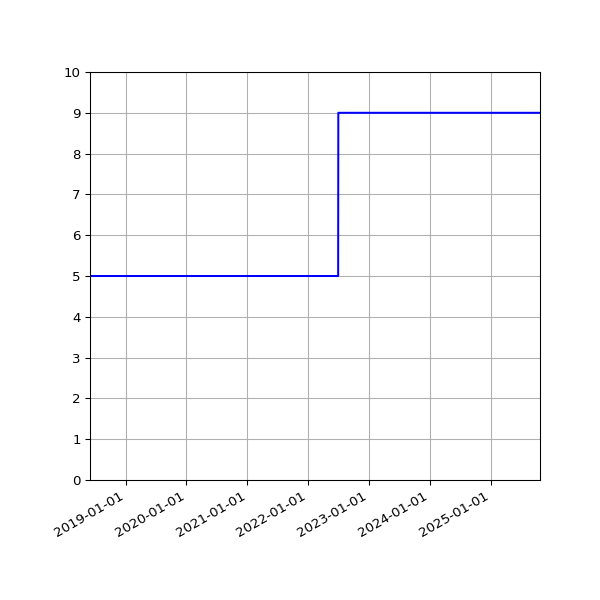 Graph of Activities against time