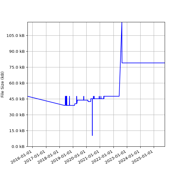 Graph of Total File Size against time