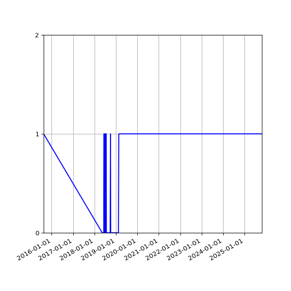 Graph of Organisation Files against time