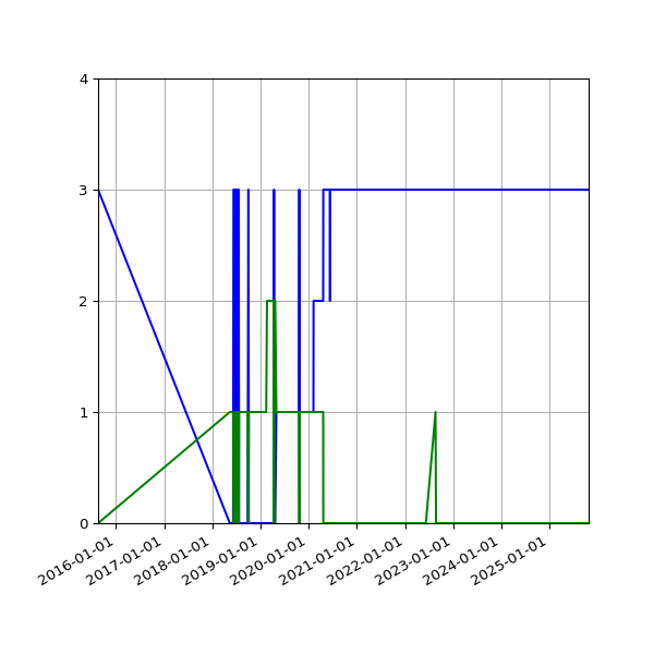 Graph of Files per version against time