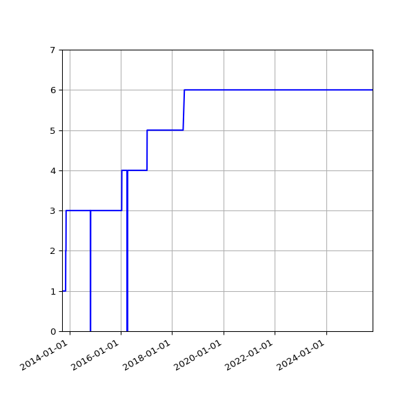 Graph of Activities against time