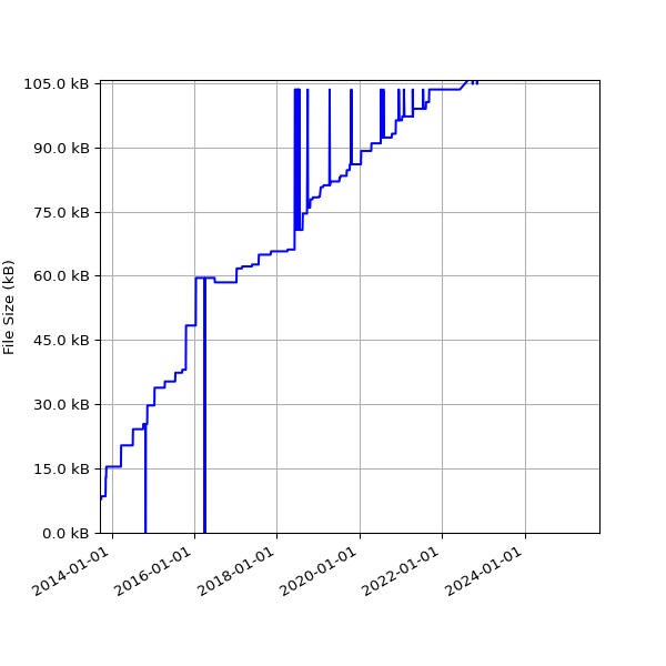 Graph of Total File Size against time