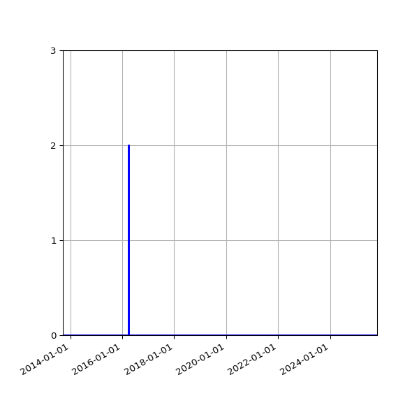 Graph of Files where XML is not well-formed against time
