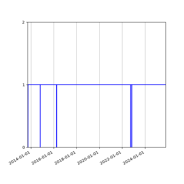 Graph of Organisation Files against time